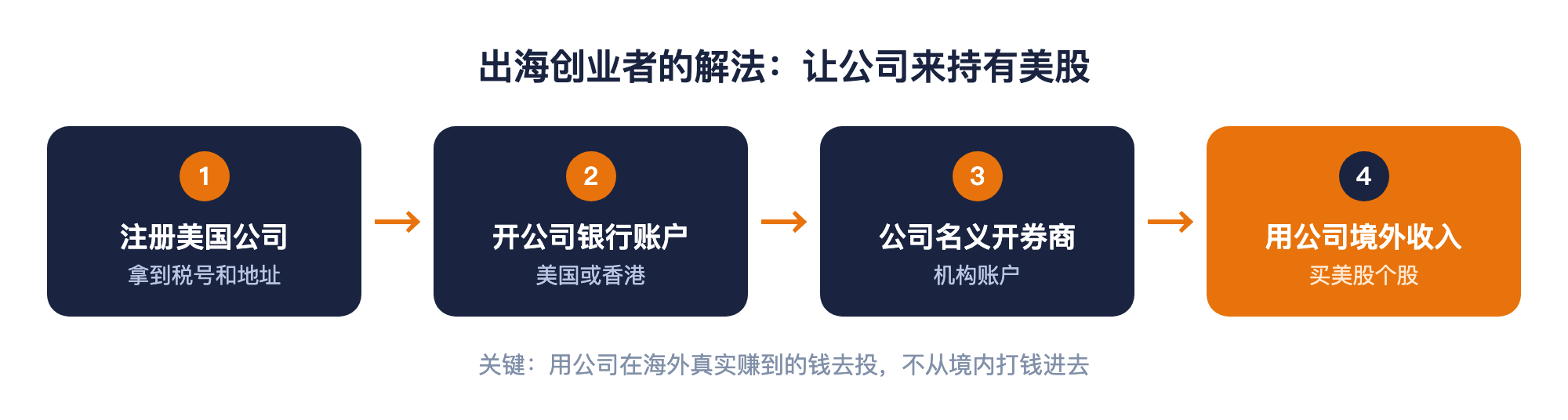用境外公司买美股流程:注册美国公司拿到税号和地址,开公司银行账户,以公司名义开券商账户,用公司境外收入买美股个股