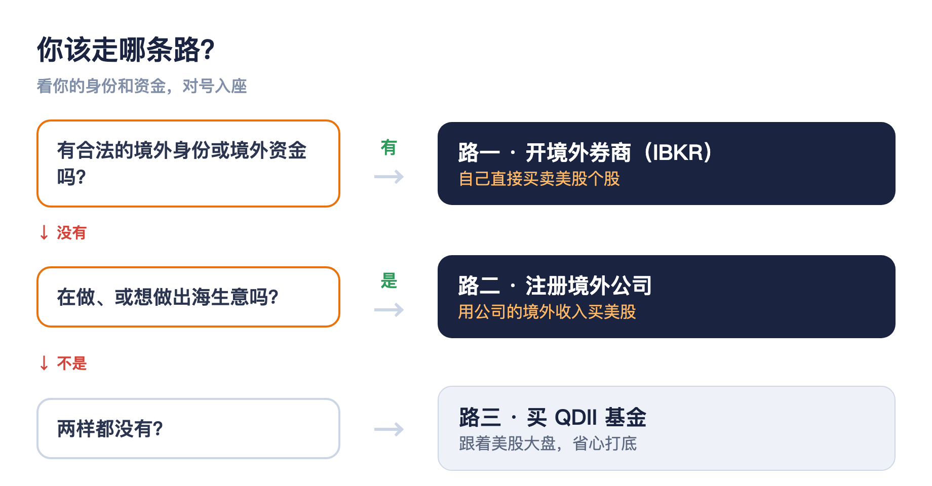 买美股路线决策图:有境外身份或资金走境外券商直开,做出海走公司架构,两样都没有则买 QDII 基金