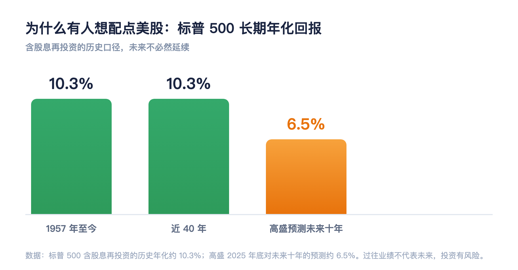 标普500长期年化回报约10.3%,高盛预测未来十年约6.5%